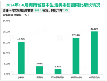 2024年1-8月海南省实现商品零售额1293.11亿元，同比下降7.2%