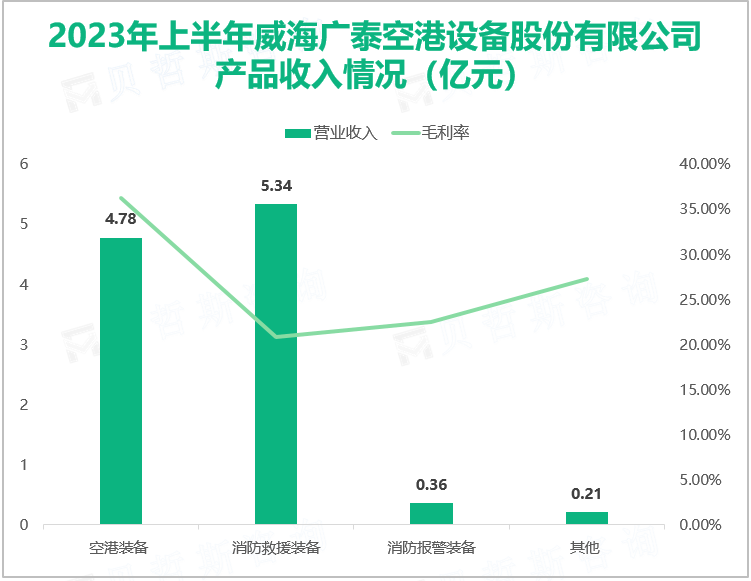 2023年上半年威海广泰空港设备股份有限公司 产品收入情况（亿元）