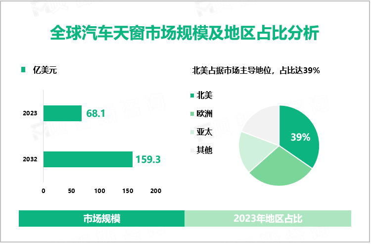 全球汽车天窗市场规模及地区占比分析