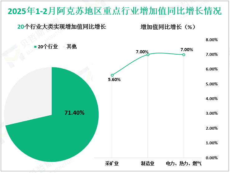 2025年1-2月阿克苏地区重点行业增加值同比增长情况