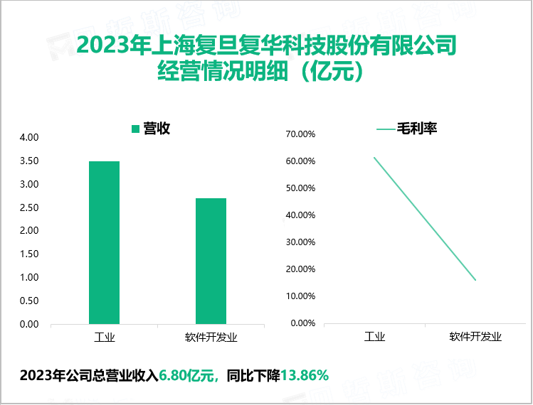 2023年上海复旦复华科技股份有限公司 经营情况明细（亿元）