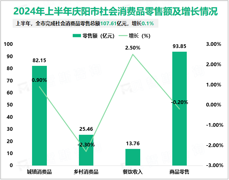 2024年上半年庆阳市社会消费品零售额及增长情况
