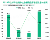 2024年上半年庆阳市社会消费品零售总额107.61亿元，增长0.1%