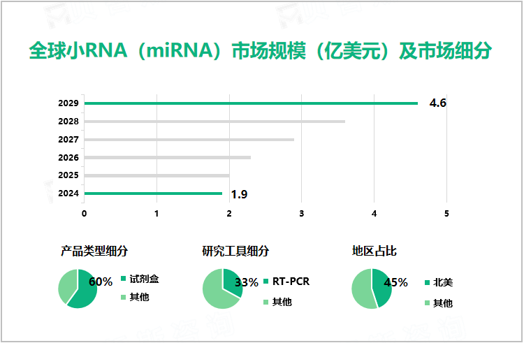 全球小RNA（miRNA）市场规模（亿美元）及市场细分