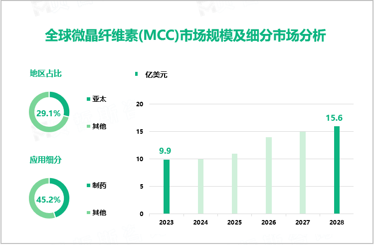 全球微晶纤维素(MCC)市场规模及细分市场分析