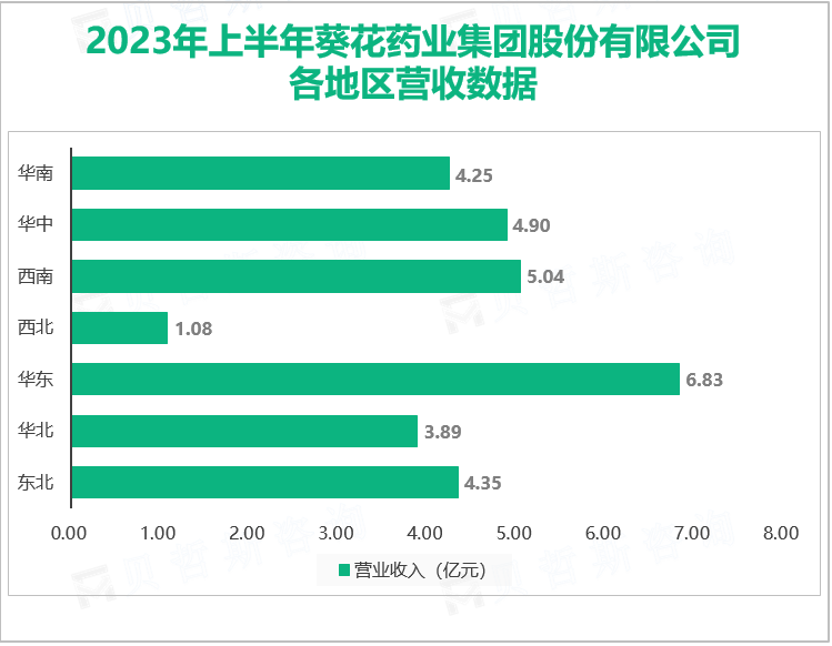 2023年上半年葵花药业集团股份有限公司 各地区营收数据