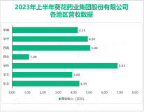 葵花成人精品药黄金大单品有望首次突破10亿：2023上半年葵花药业营收同比增长34.89%

