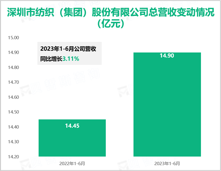 深圳市纺织（集团）股份有限公司总营收变动情况（亿元）