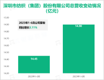 2023年上半年深纺织偏光片业务销量同比增长，总营业收入达14.90亿元