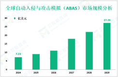 自动入侵与攻击模拟（ABAS）行业前景分析：预计到2029年全球市场规模将达到27.26亿美元