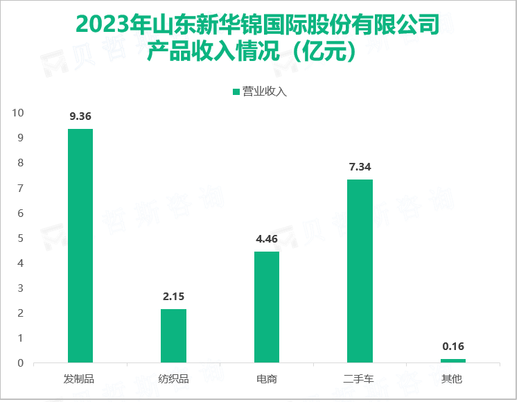 2023年山东新华锦国际股份有限公司产品收入情况（亿元）