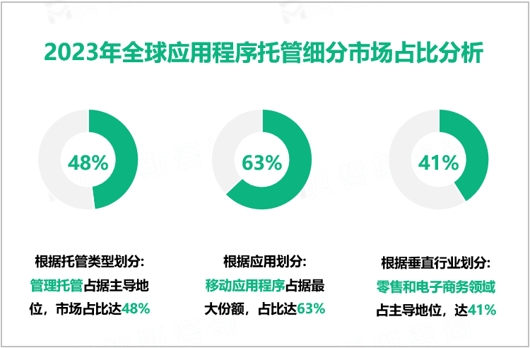 2023年全球应用程序托管细分市场占比分析