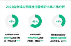 2023年全球应用程序托管市场规模为761.57亿美元，零售和电子商务领域需求最大