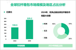 拉杆箱包区域细分分析：2024年欧洲、北美市场份额分别为34%、26%