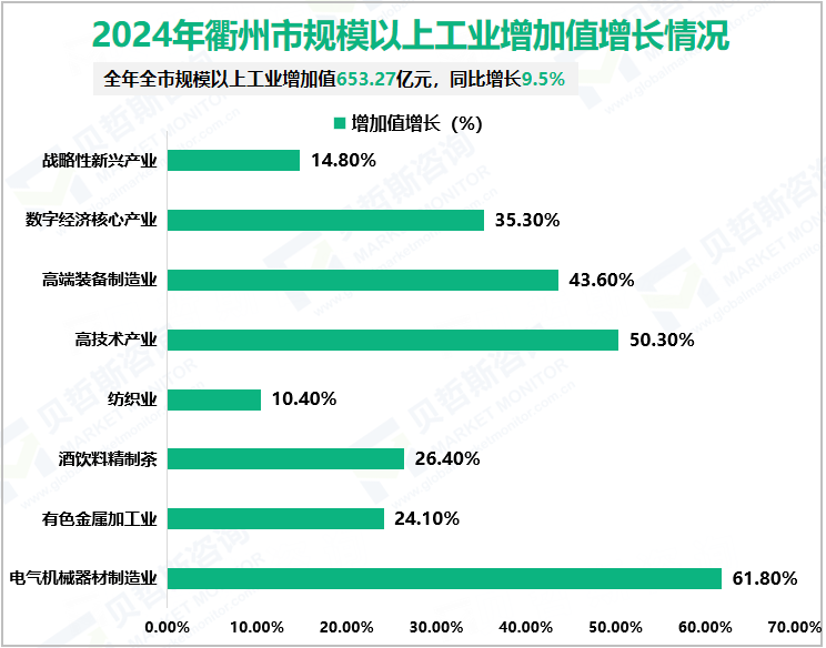 2024年衢州市规模以上工业增加值增长情况