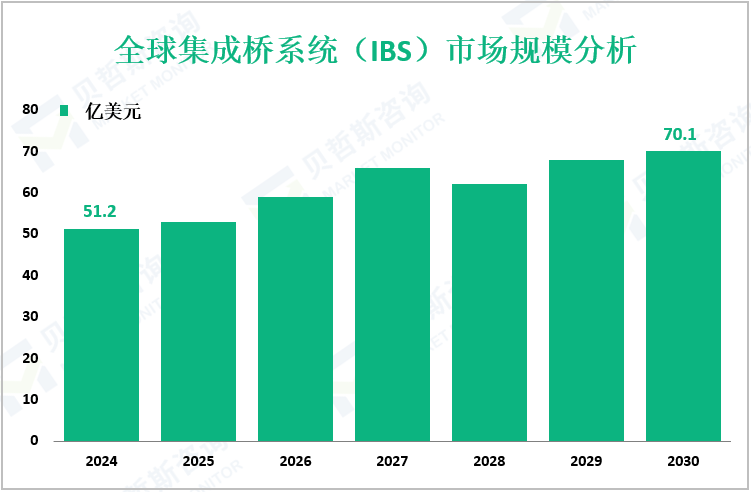 全球集成桥系统（IBS）市场规模分析