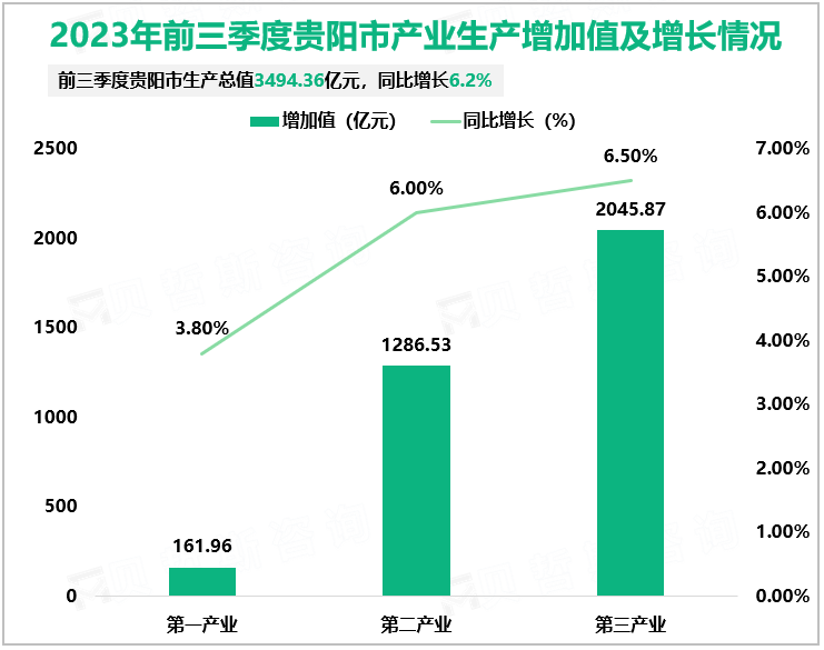 2023年前三季度贵阳市产业生产增加值及增长情况