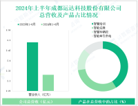 运达科技深耕轨道交通智能系统，其营收在2024年上半年为2.33亿元