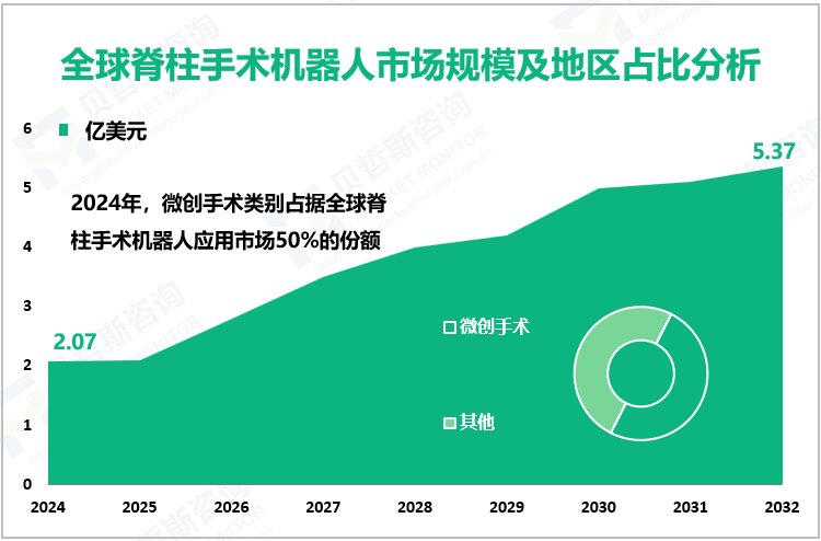 全球脊柱手术机器人市场规模及地区占比分析