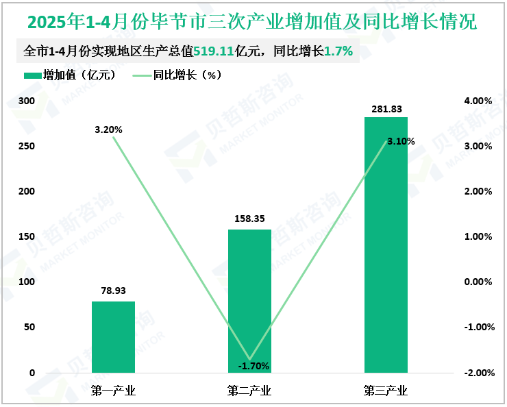 2025年1-4月份毕节市三次产业增加值及同比增长情况