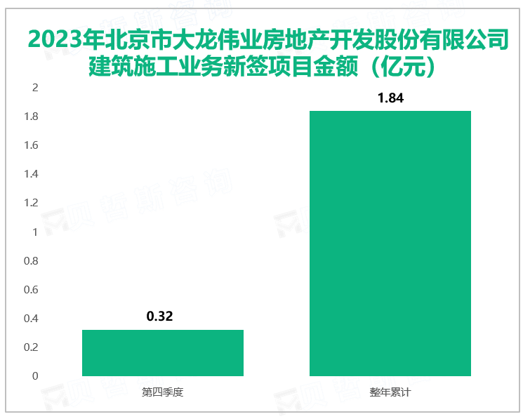 2023年北京市大龙伟业房地产开发股份有限公司建筑施工业务新签项目金额（亿元）