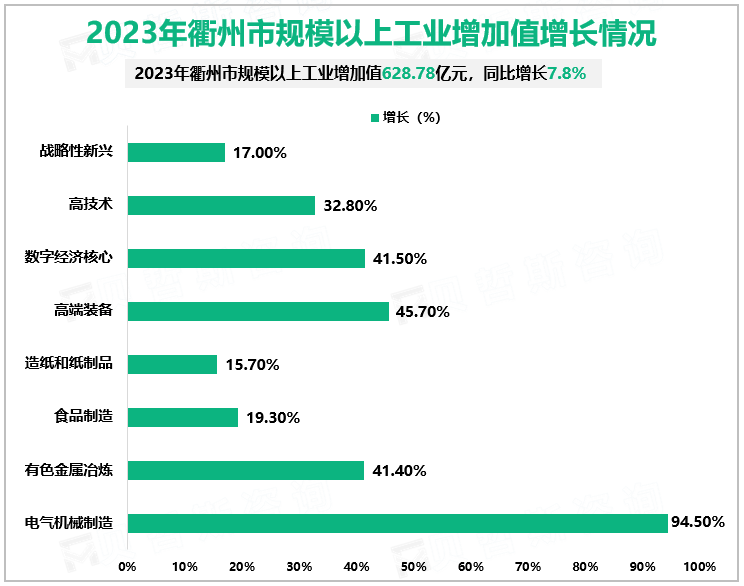 2023年衢州市规模以上工业增加值增长情况