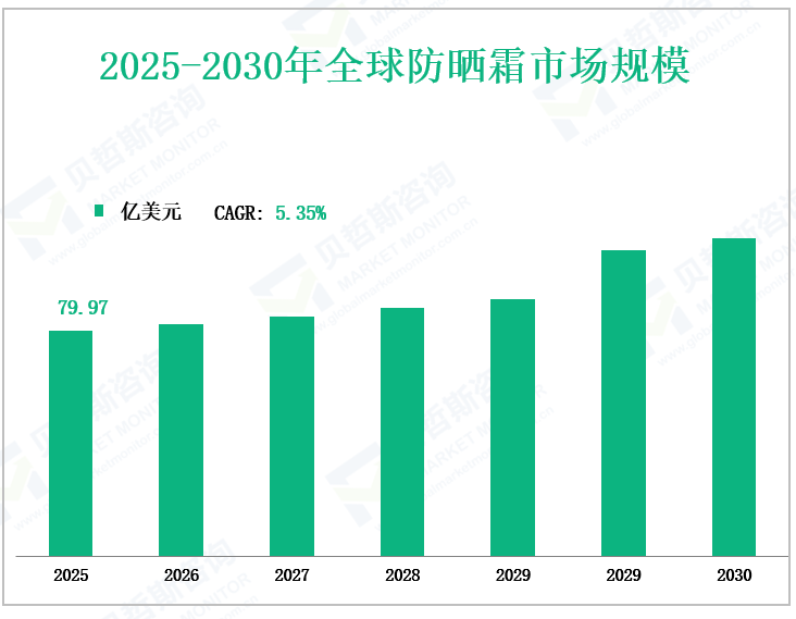 2025-2030年全球防晒霜市场规模