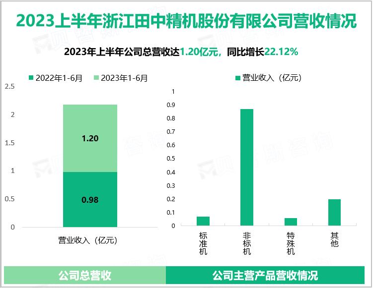 2023上半年浙江田中精机股份有限公司营收情况