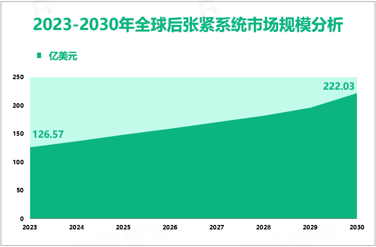 2023-2030年全球后张紧系统市场规模分析