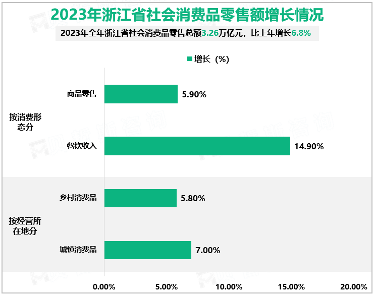 2023年浙江省社会消费品零售额增长情况