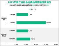 2023年浙江省社会消费品零售总额3.26万亿元，比上年增长6.8%