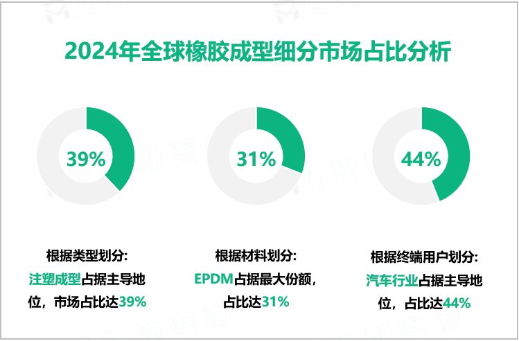 2024年全球橡胶成型细分市场占比分析