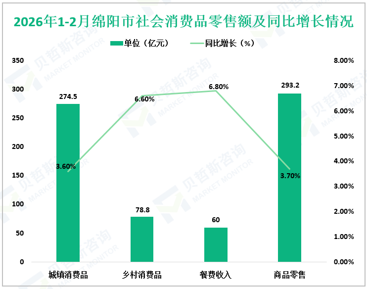 2026年1-2月绵阳市社会消费品零售额及同比增长情况