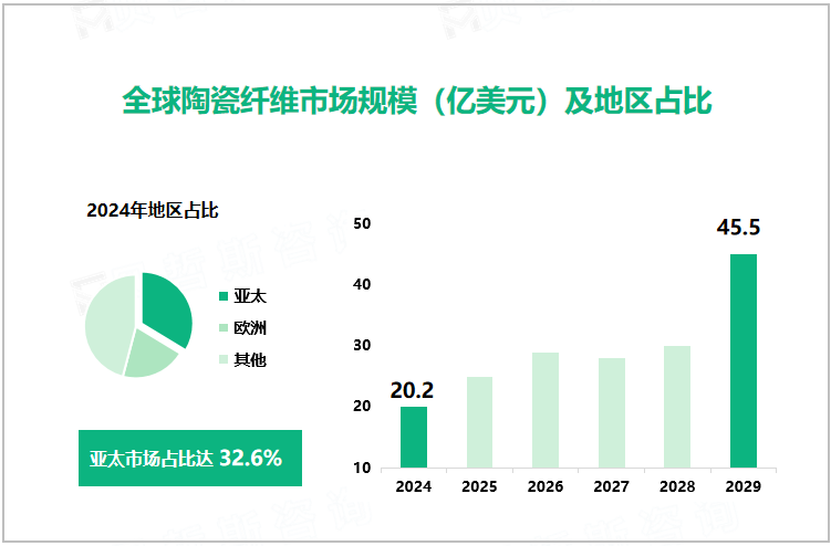 全球陶瓷纤维市场规模（亿美元）及地区占比