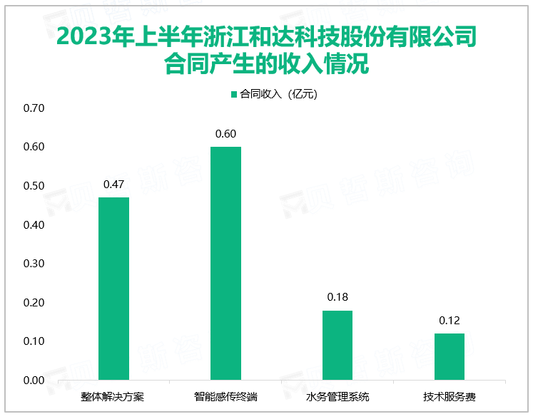 2023年上半年浙江和达科技股份有限公司合同产生的收入情况