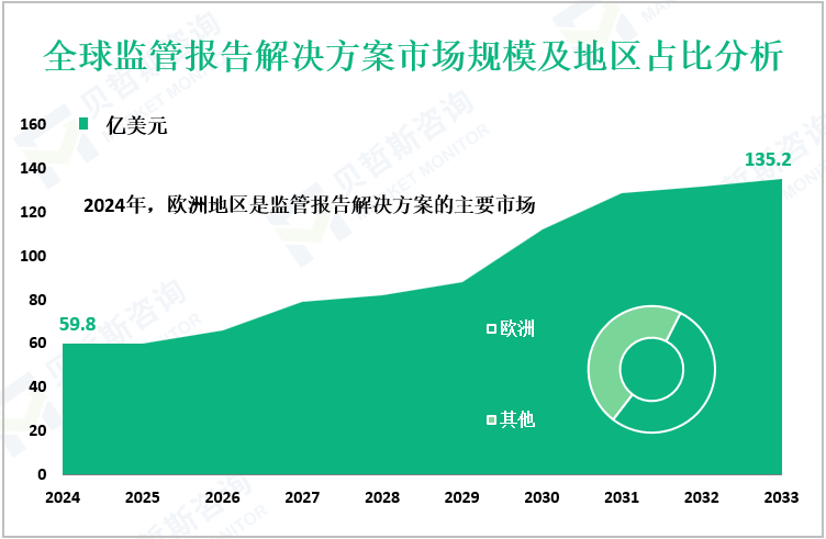 全球监管报告解决方案市场规模及地区占比分析