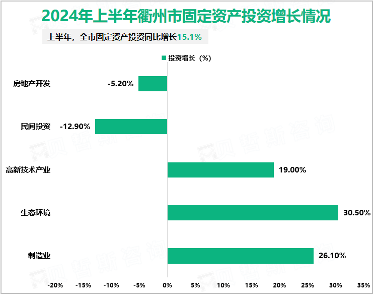 2024年上半年衢州市固定资产投资增长情况