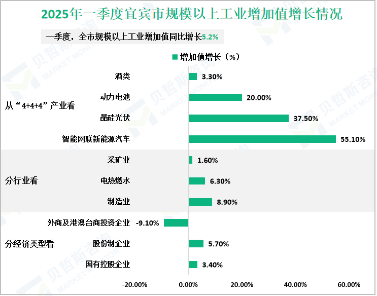2025年一季度宜宾市规模以上工业增加值增长情况