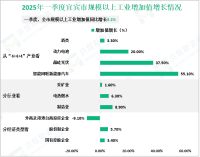 2025年一季度宜宾市地区生产总值855.05亿元，同比增长4.0%