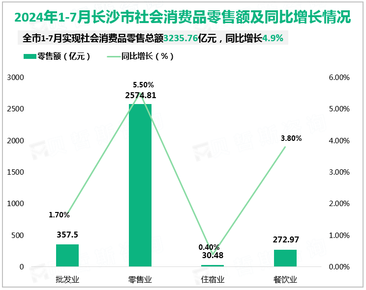 2024年1-7月长沙市社会消费品零售额及同比增长情况