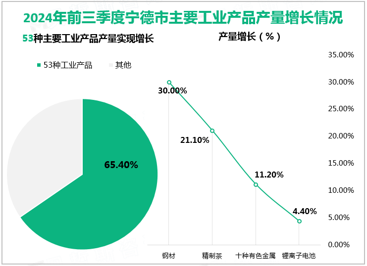 2024年前三季度宁德市主要工业产品产量增长情况