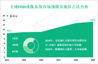 荧光原位杂交（FISH）成像系统行业前景：预计到2029年全球市场规模将达到15.4亿美元