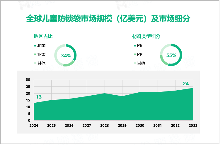 全球儿童防锁袋市场规模（亿美元）及市场细分