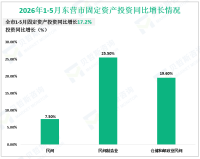 2026年1-5月份东营市规模以上工业增加值同比增长5.8%