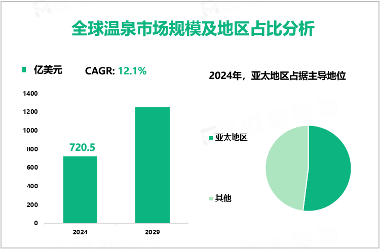 全球温泉市场规模及地区占比分析