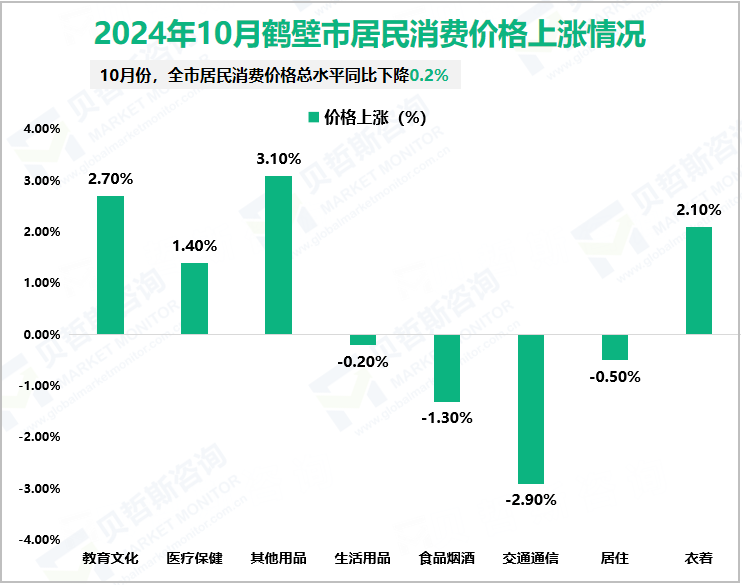 2024年10月鹤壁市居民消费价格上涨情况