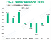 2024年1-10月鹤壁市规模以上工业增加值同比增长7.9%