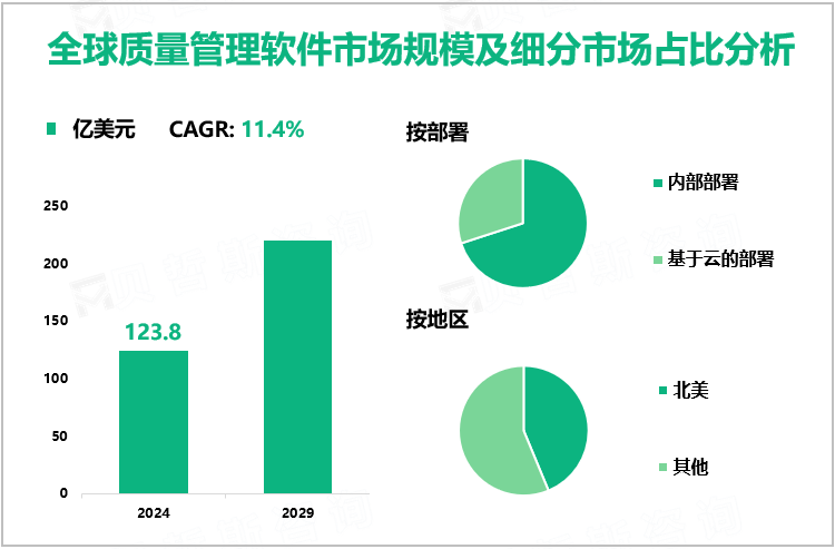 全球质量管理软件市场规模及细分市场占比分析