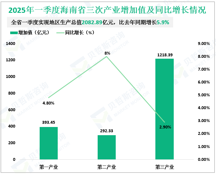2025年一季度海南省三次产业增加值及同比增长情况