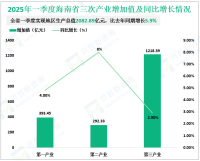 2025年一季度海南省实现地区生产总值1904.17亿元，同比增长4.0%
